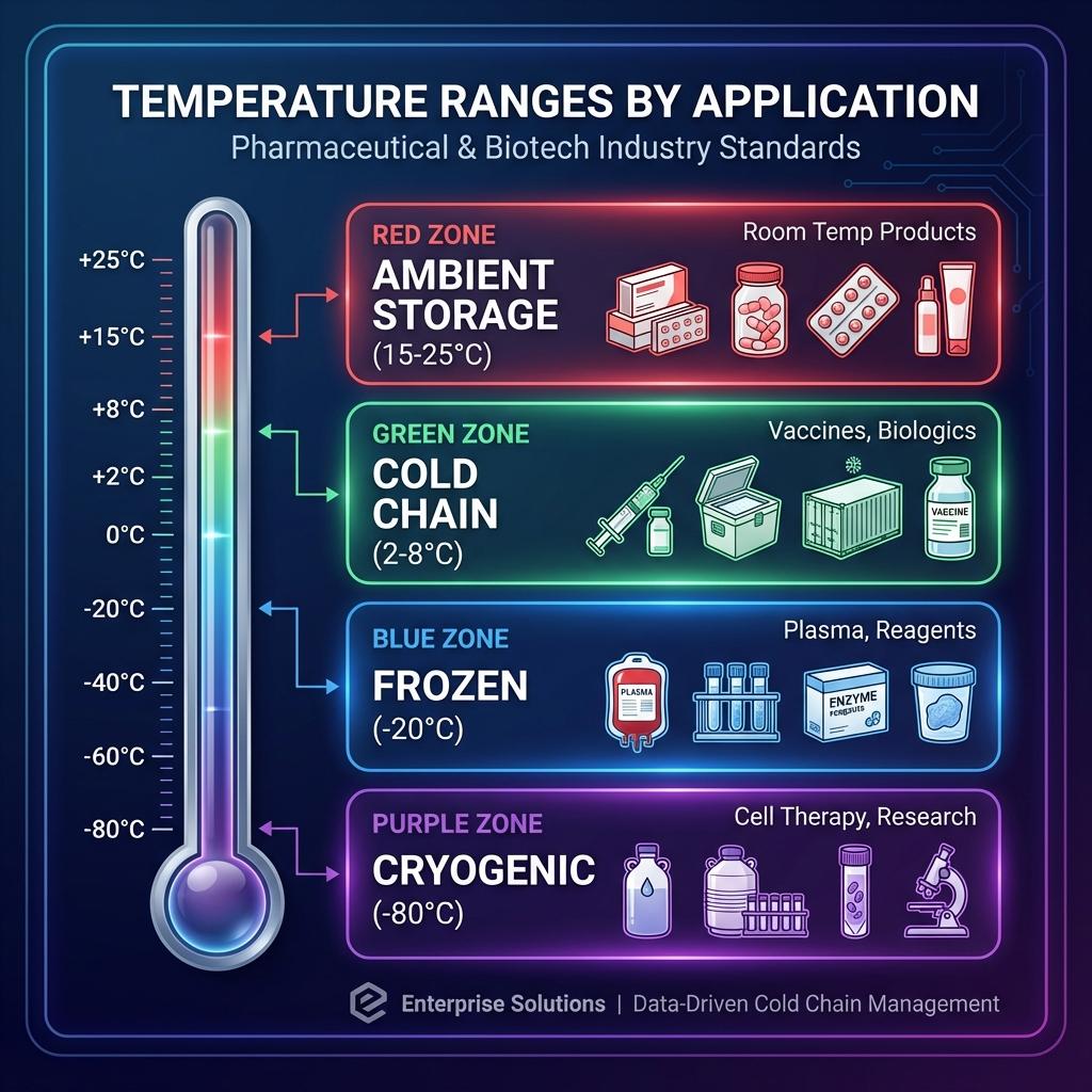 Temperature Ranges by Application
